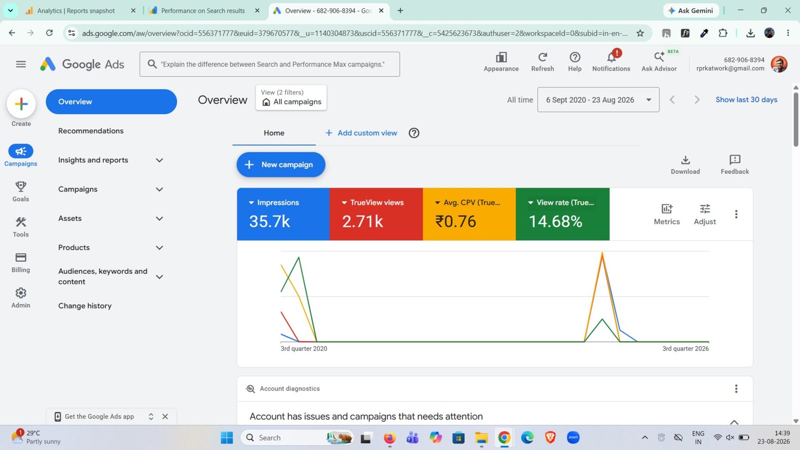Google Ads account overview showing 35.7k impressions and a 14.68% view rate