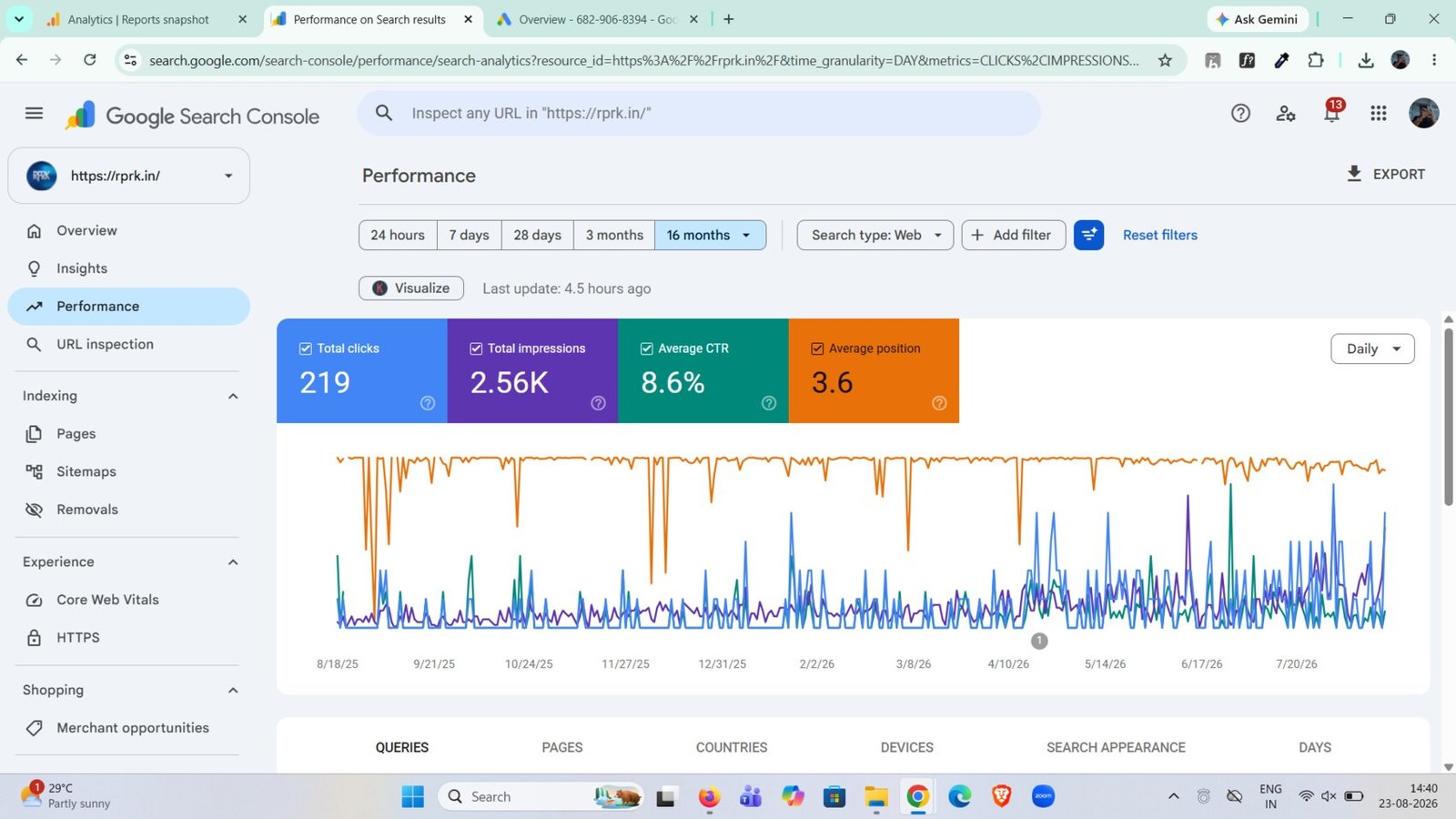 Google Search Console performance report showing 219 clicks and 2.56K impressions